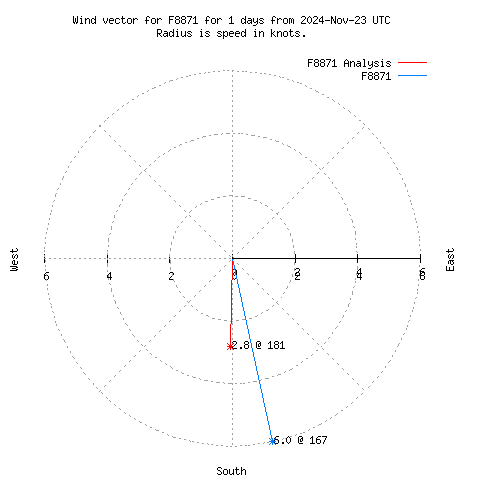 Wind vector chart