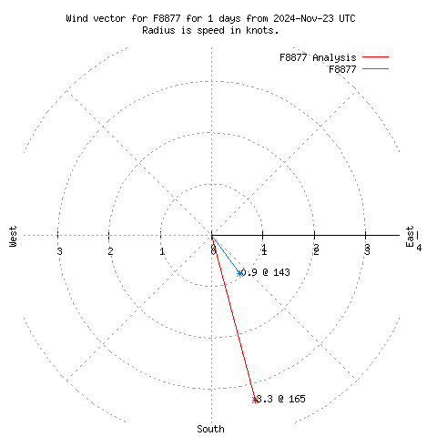 Wind vector chart