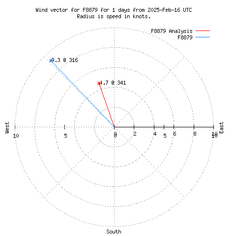 Wind vector chart