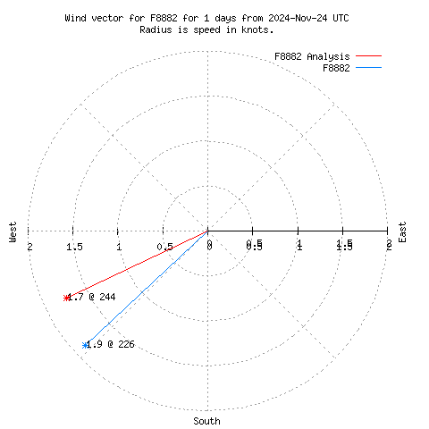 Wind vector chart