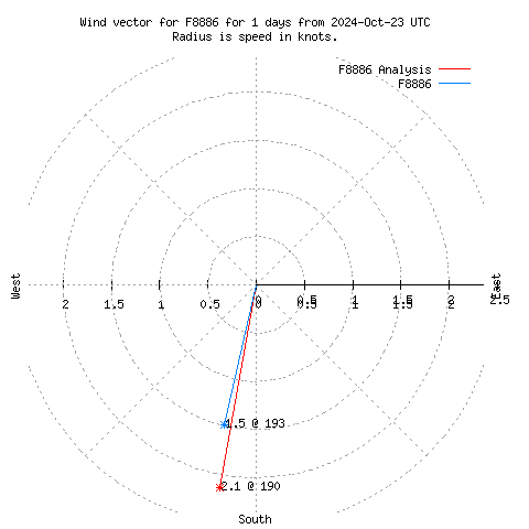 Wind vector chart