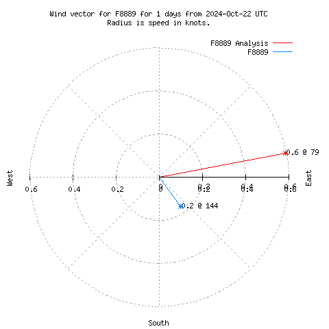 Wind vector chart