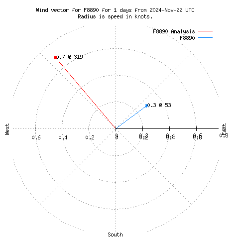 Wind vector chart