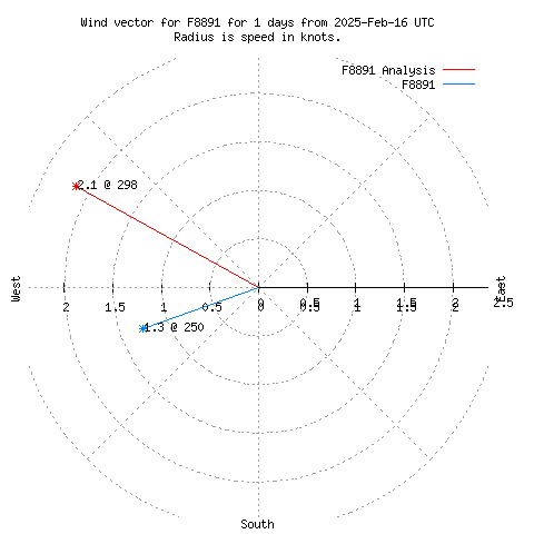 Wind vector chart