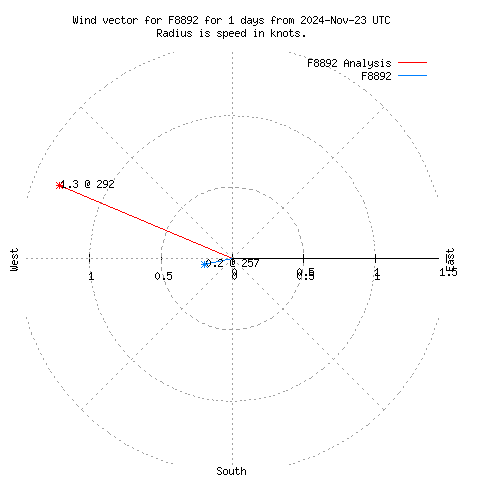 Wind vector chart