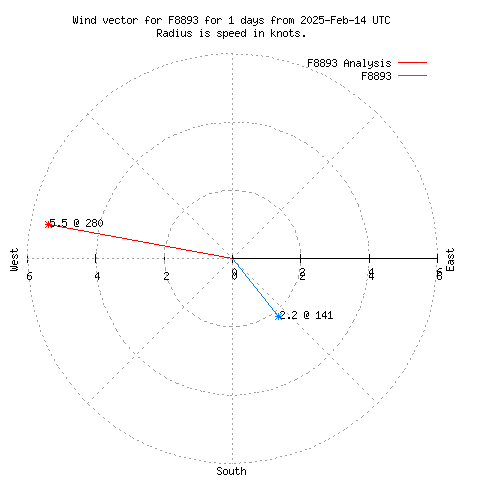 Wind vector chart