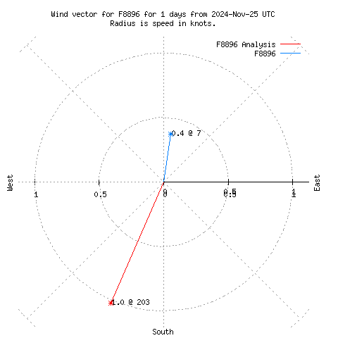 Wind vector chart