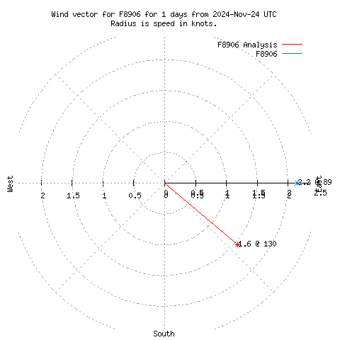 Wind vector chart