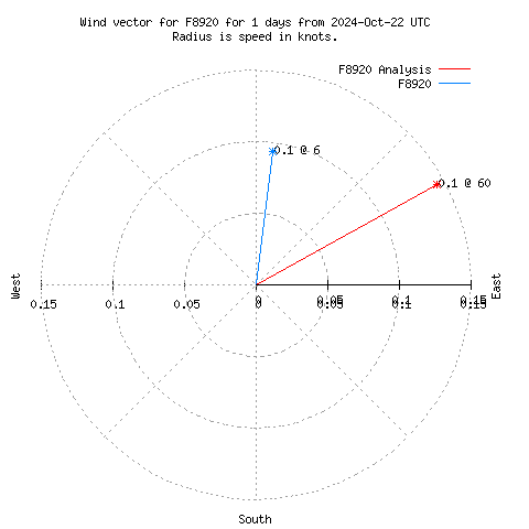 Wind vector chart