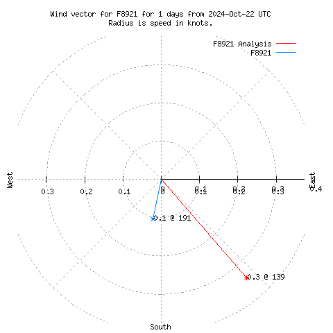 Wind vector chart