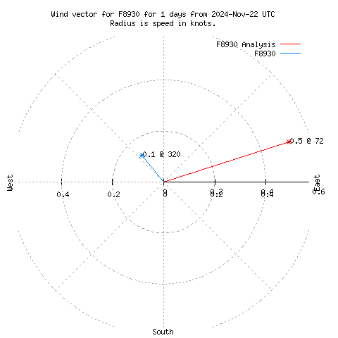 Wind vector chart