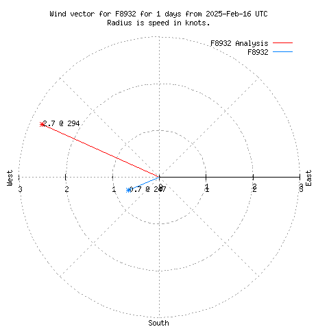 Wind vector chart