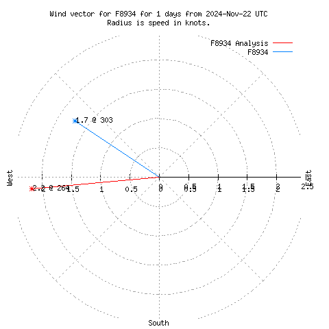 Wind vector chart