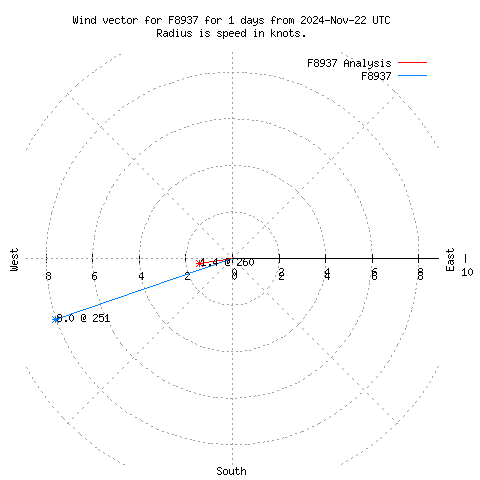 Wind vector chart