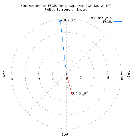 Wind vector chart