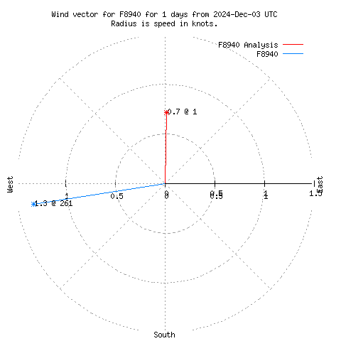 Wind vector chart