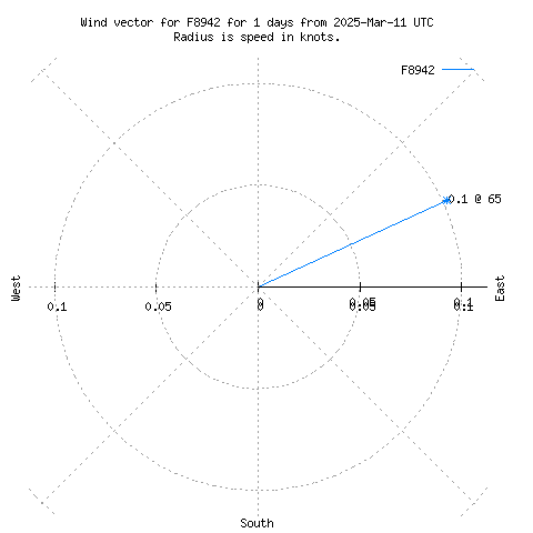 Wind vector chart