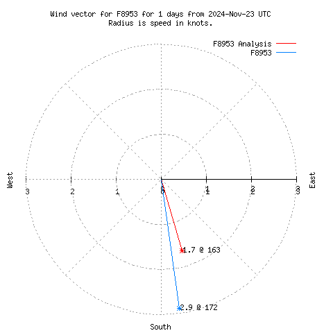 Wind vector chart