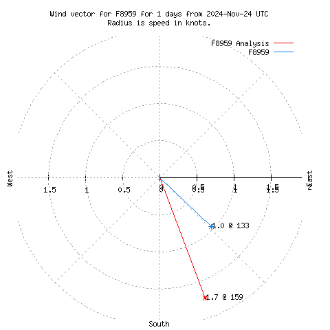 Wind vector chart