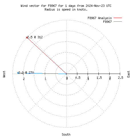 Wind vector chart