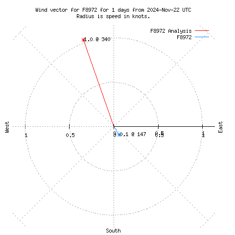 Wind vector chart