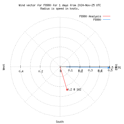 Wind vector chart