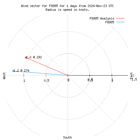 Wind vector chart