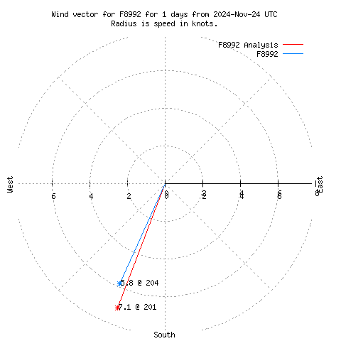 Wind vector chart