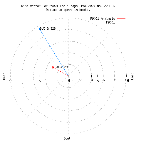 Wind vector chart