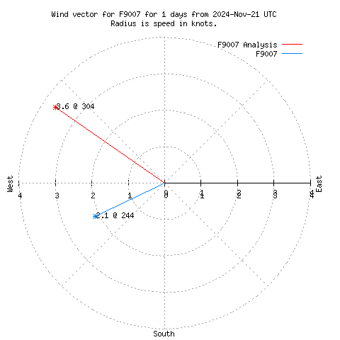 Wind vector chart