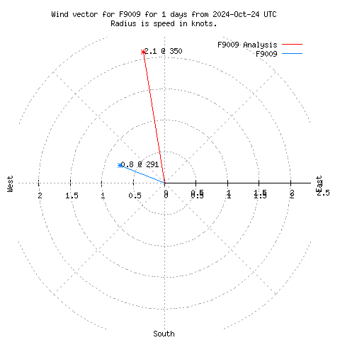 Wind vector chart