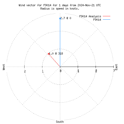 Wind vector chart