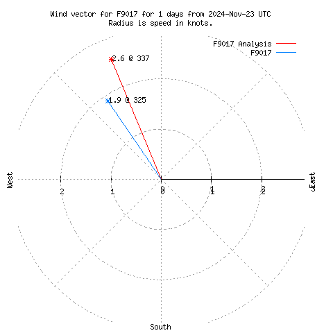 Wind vector chart