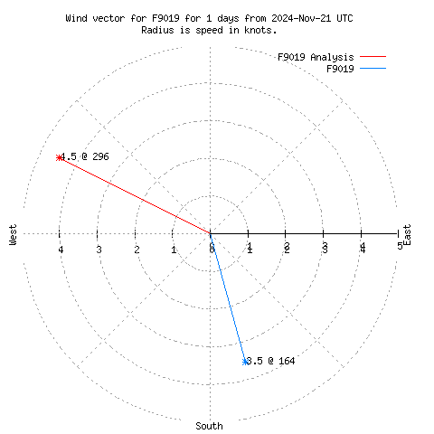 Wind vector chart