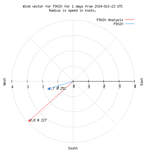 Wind vector chart