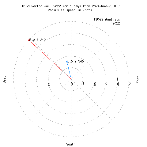 Wind vector chart