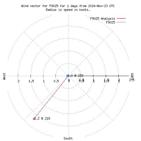 Wind vector chart