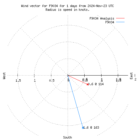 Wind vector chart