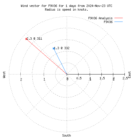 Wind vector chart