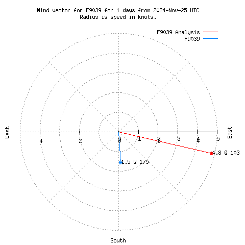 Wind vector chart