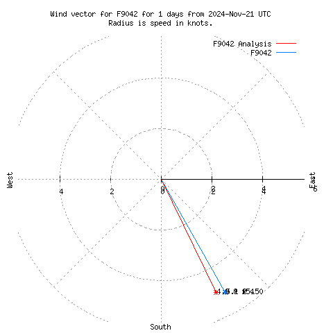 Wind vector chart