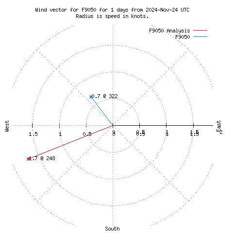 Wind vector chart