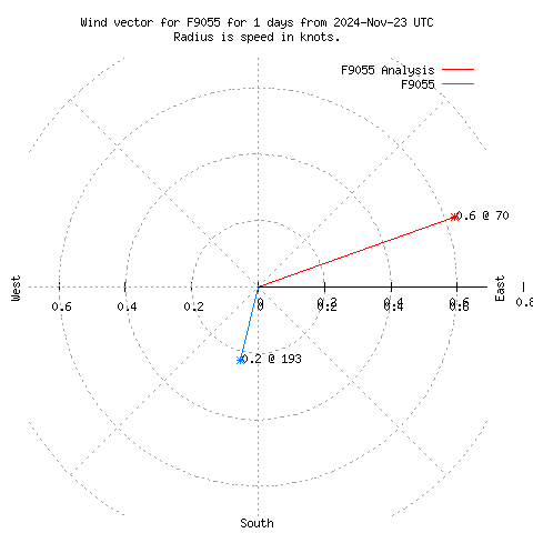 Wind vector chart