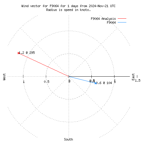 Wind vector chart