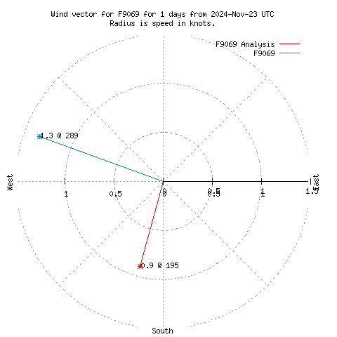 Wind vector chart