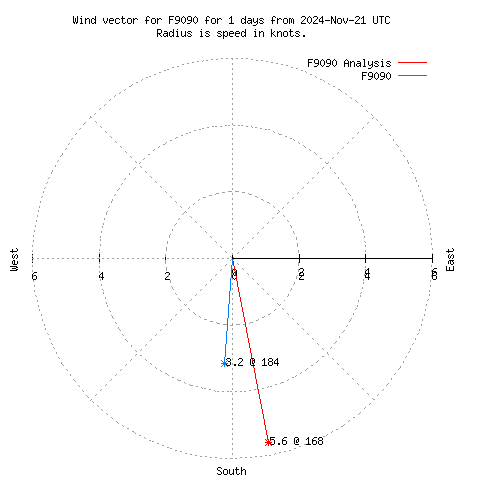 Wind vector chart