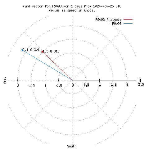 Wind vector chart