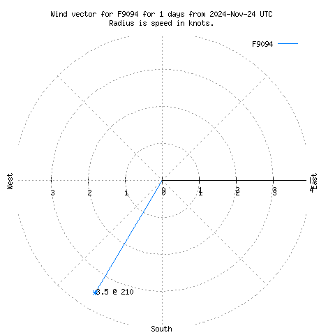 Wind vector chart