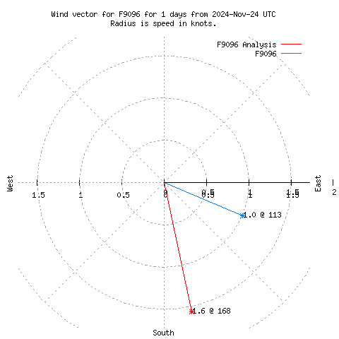 Wind vector chart