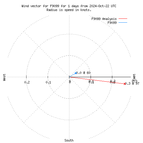 Wind vector chart